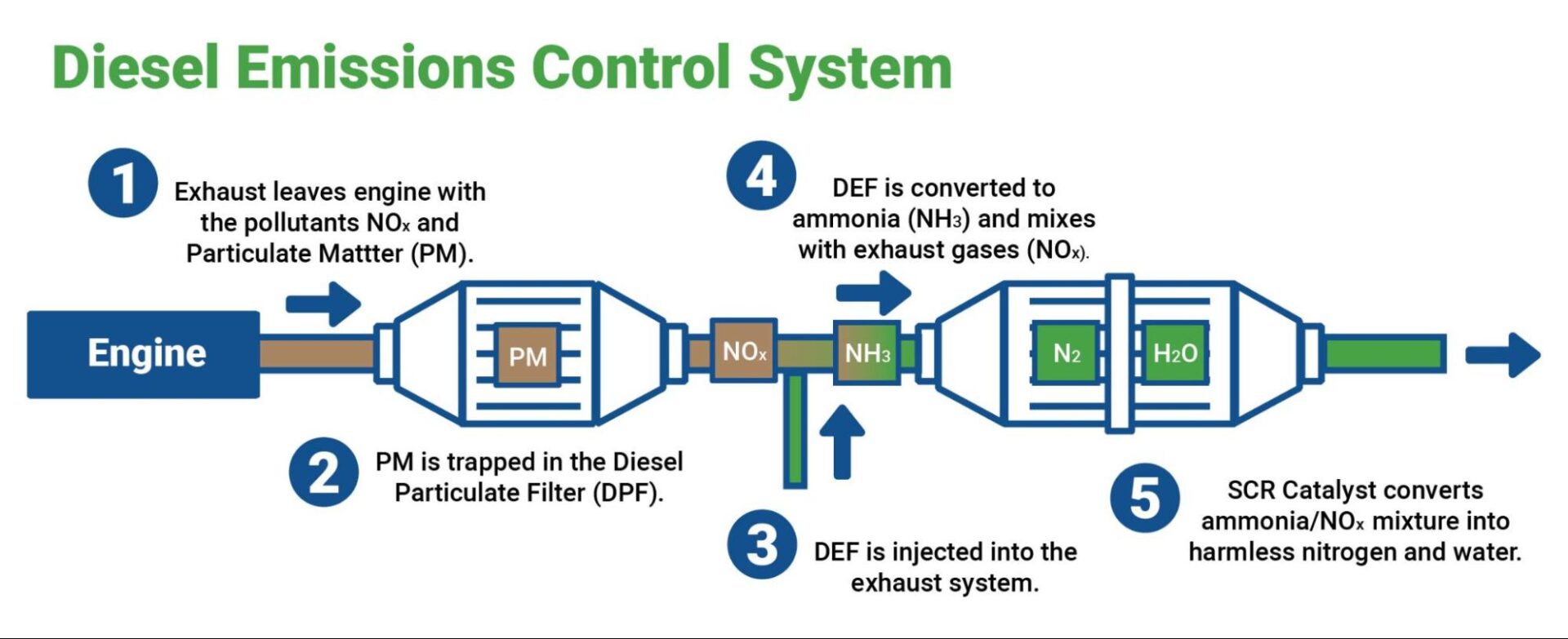 Diesel emissions control or DEF system for Alberta diesel engines